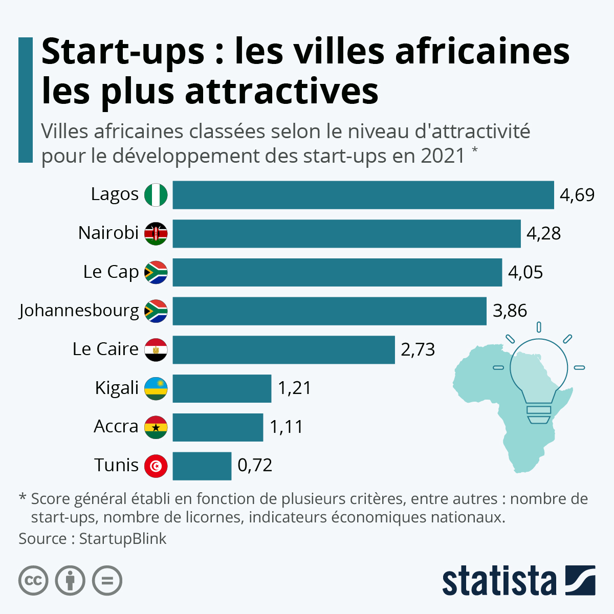 Start-up africaines