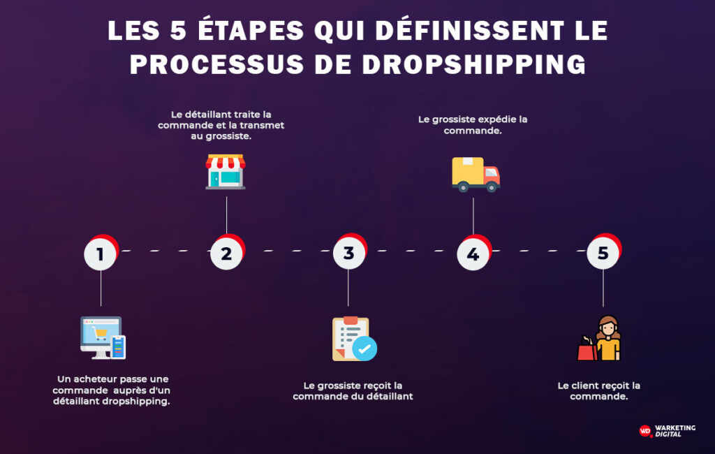 Qu'est-ce que le dropshipping