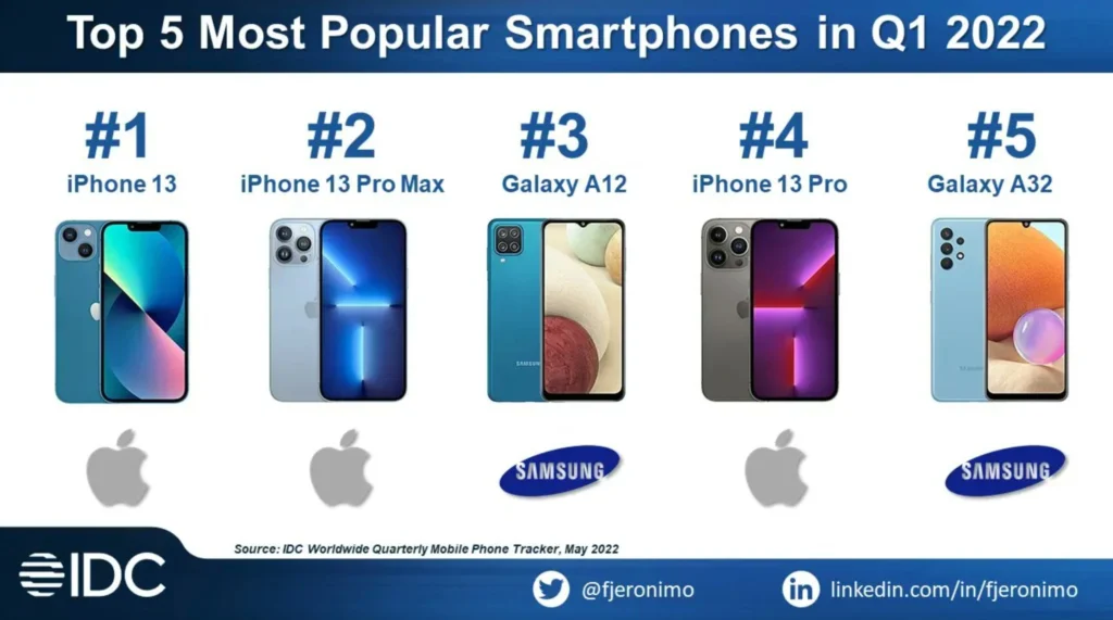 international data corporation les smartphones les plus vendus dans le monde en 2022
