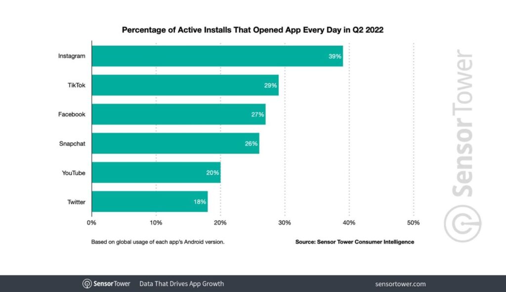 TikTok l'application la plus utilisée en 2022