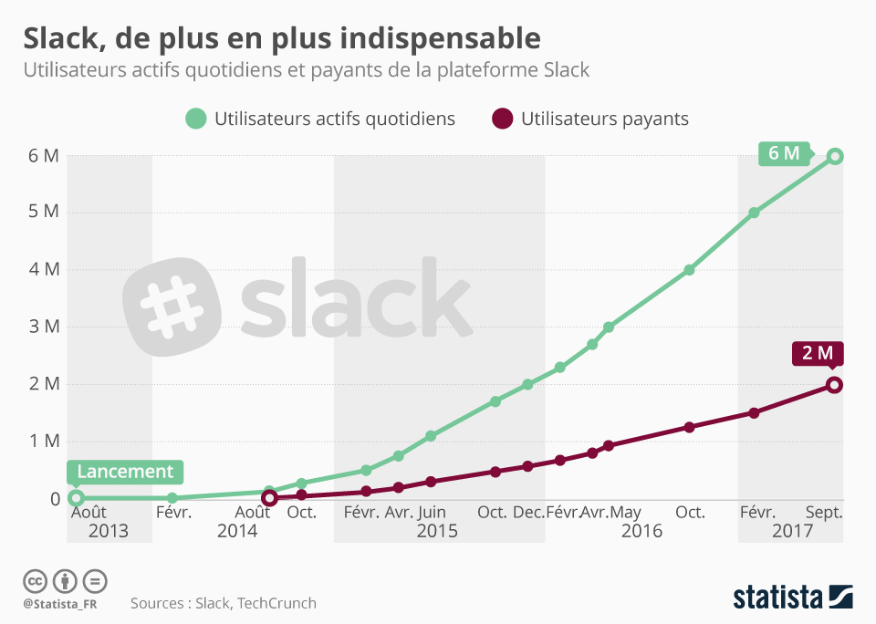Slack entreprise croissance rapide