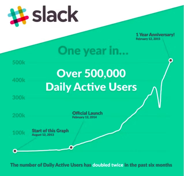 croissance et stratégie de slack