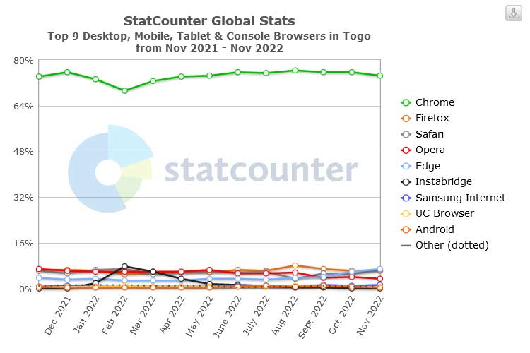 navigateurs web les plus sécurisés