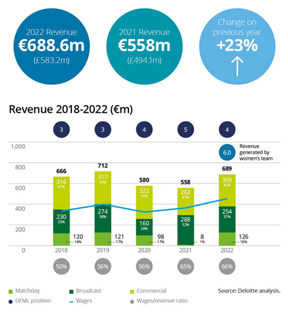 clubs de football riches 2023