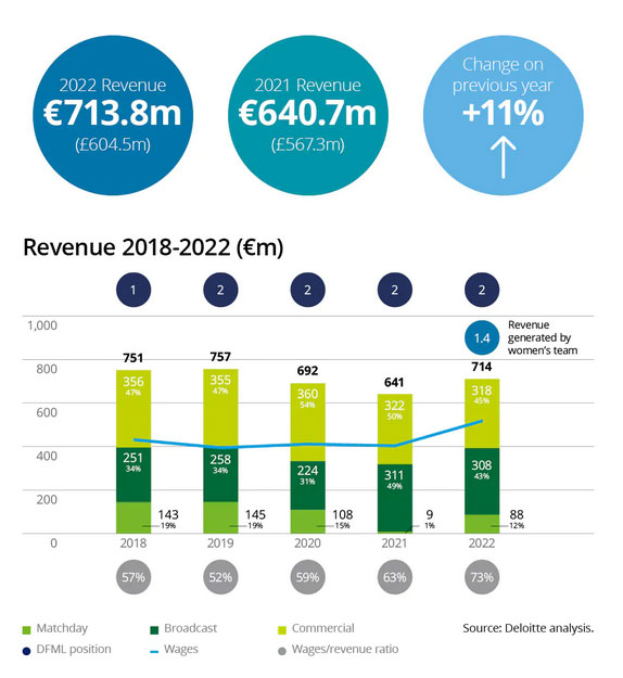 clubs les plus riches 2023