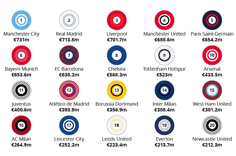 clubs de football riches
