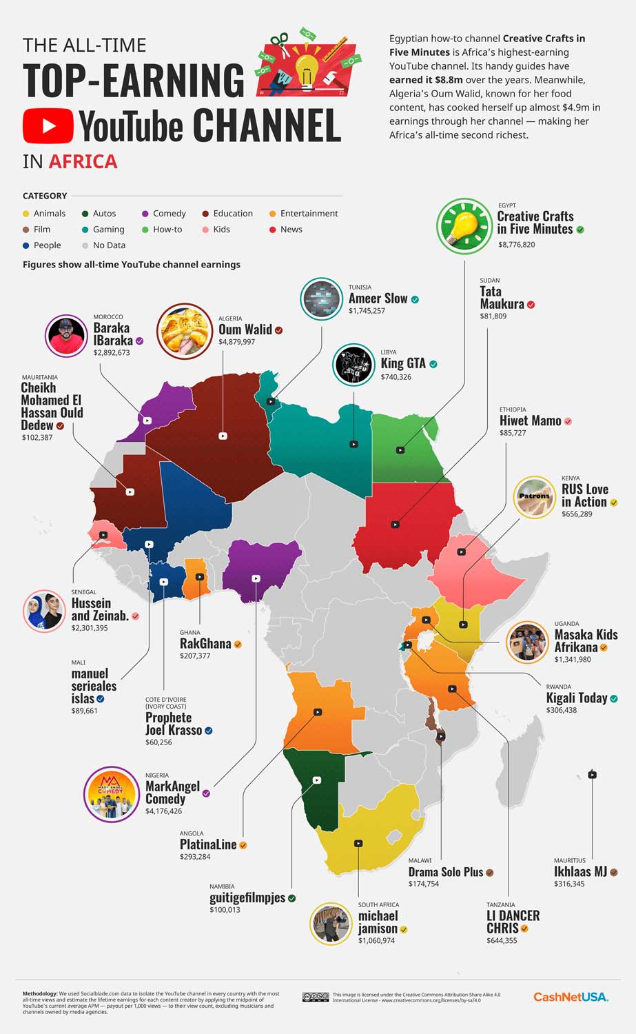 chaînes YouTube mieux payées en Afrique