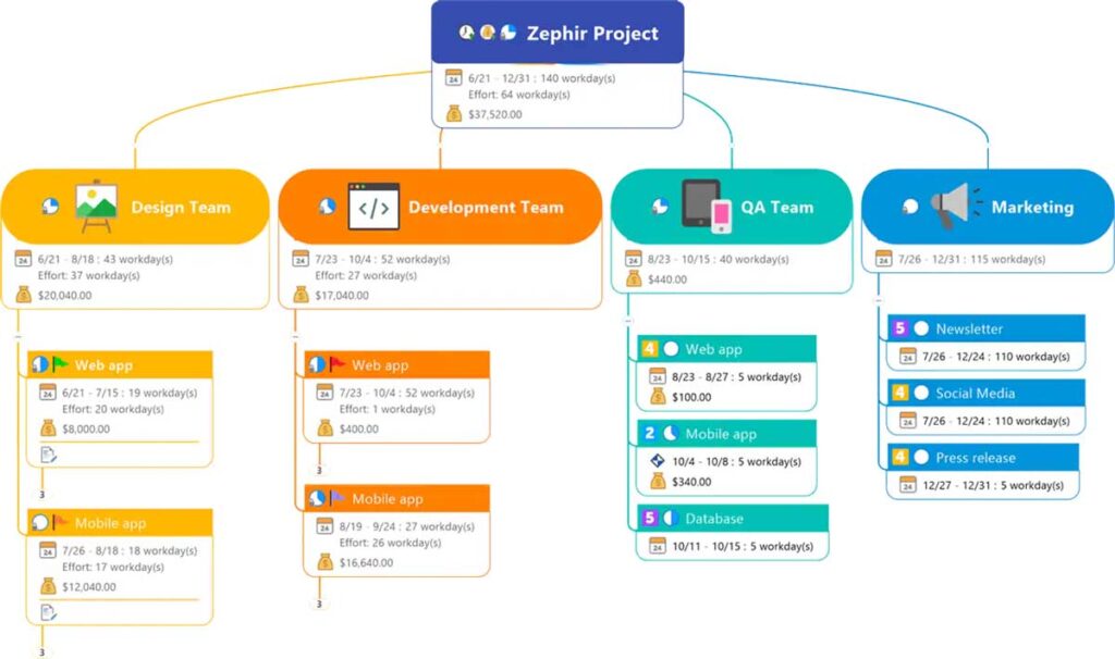 outils mind mapping gratuits