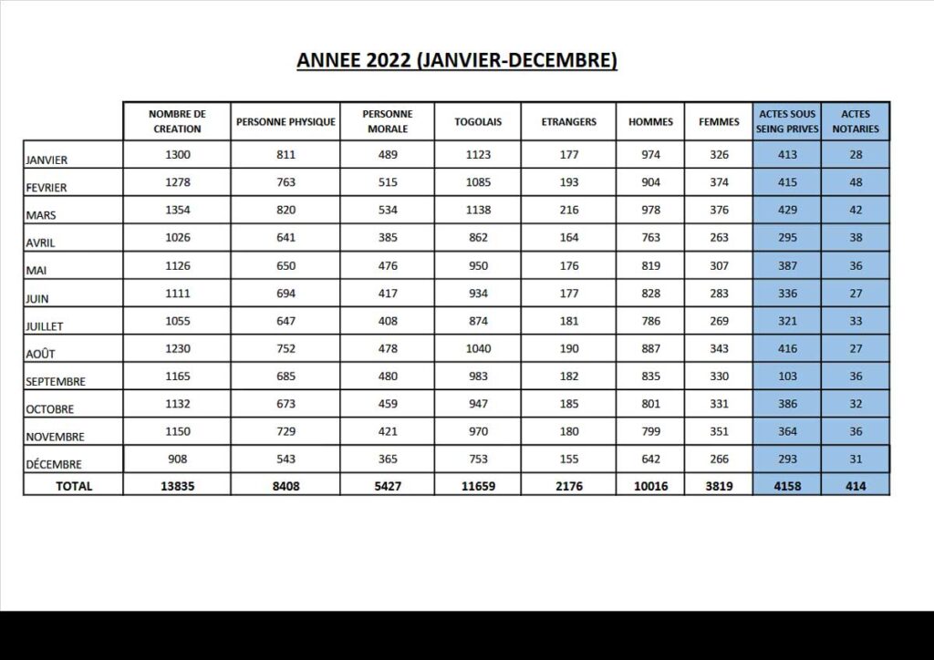 entreprises créées Togo 2022