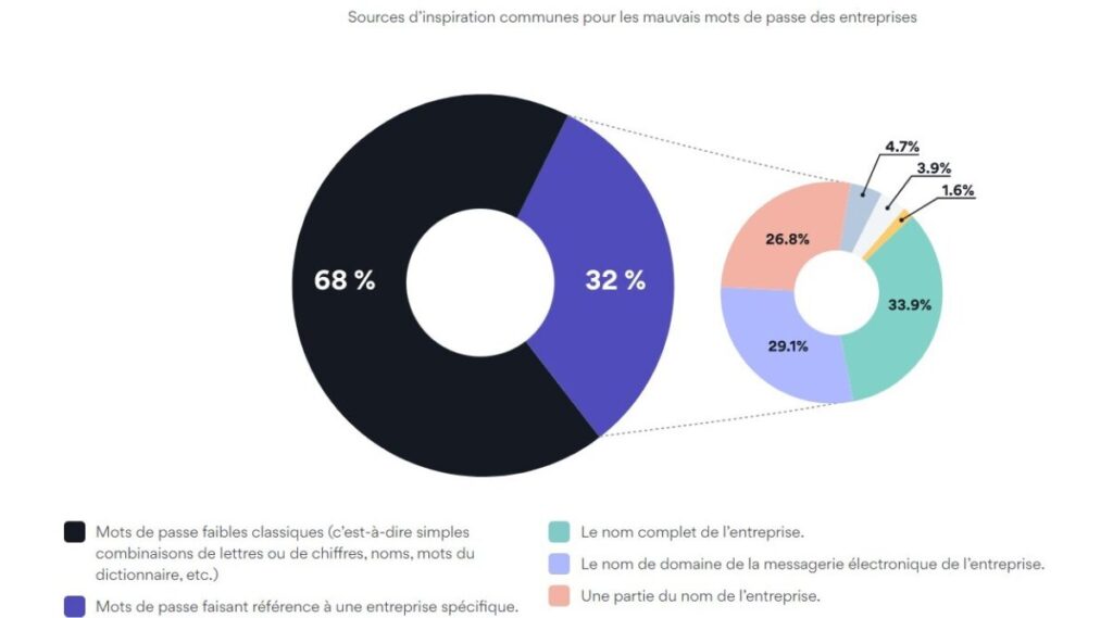 pires mots de passe monde