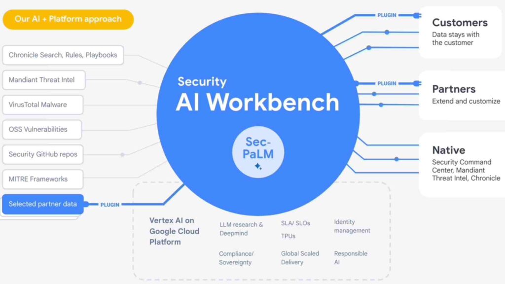 Google IA cybersécurité