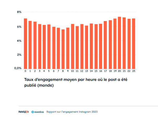 calculer taux engagement Instagram