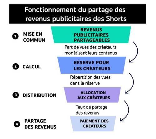 fonctionnement partage revenus pubs shorts