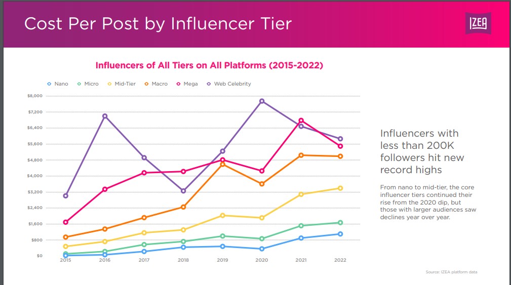 réseaux sociaux lucratifs influenceurs