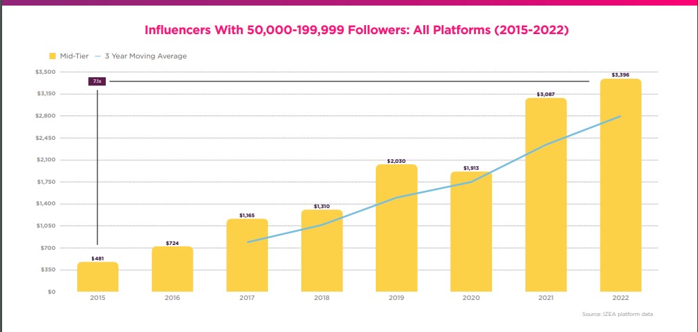 réseaux sociaux influenceurs intermédiaires