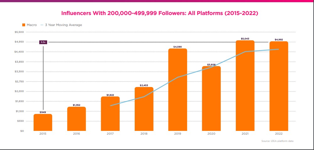 réseaux sociaux macro influenceurs