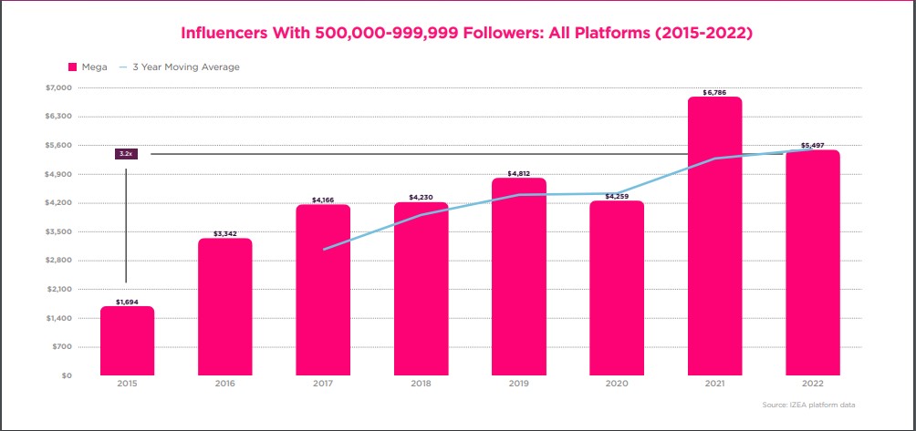 méga influenceurs réseaux sociaux