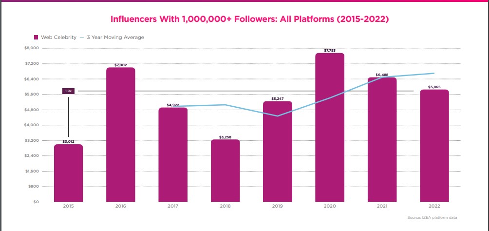 influenceurs célébrités du web