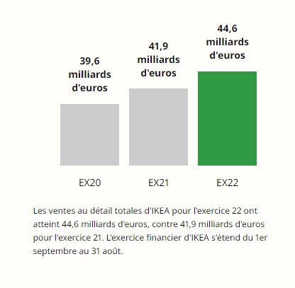système de franchise IKEA