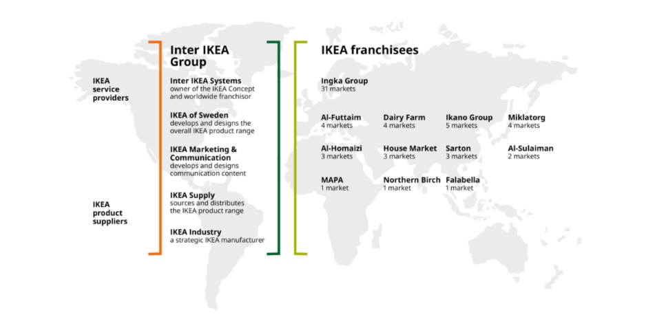 système de franchise IKEA