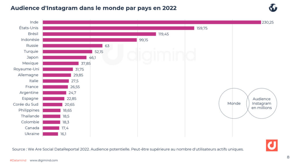 histoire Instagram début