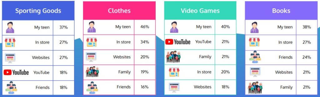 tendances YouTube adolescents