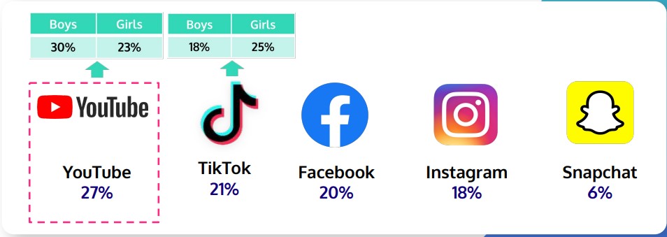 médias sociaux