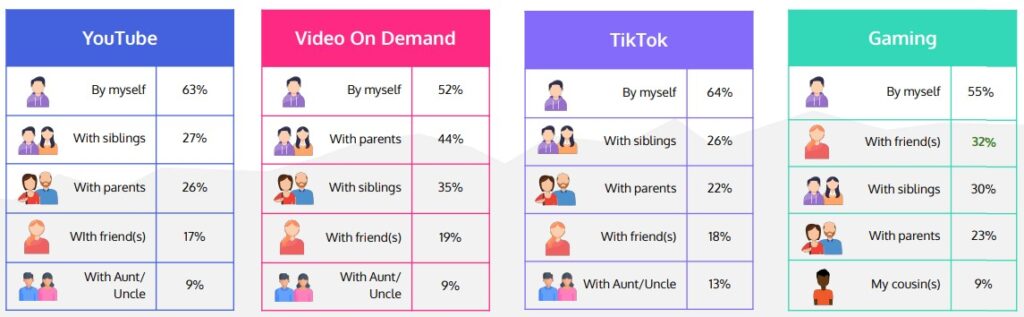 Visionnage YouTube TikTok