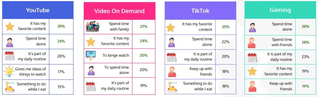 tendances YouTube adolescents