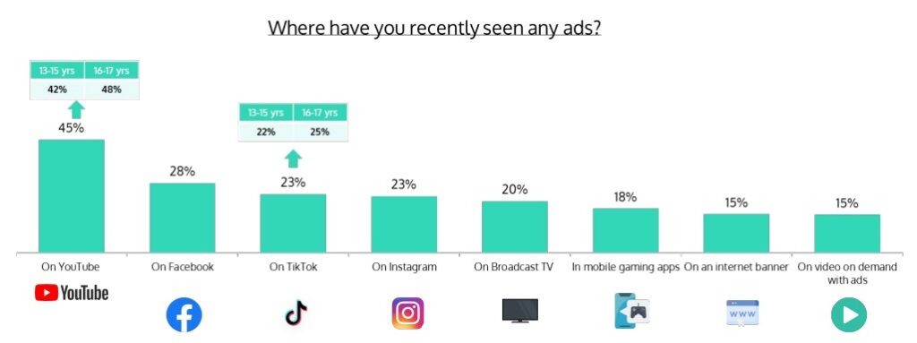 tendances YouTube adolescents