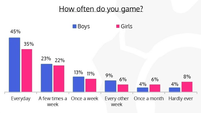 tendances YouTube adolescents