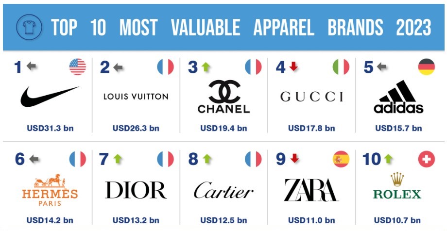 marques les plus précieuses