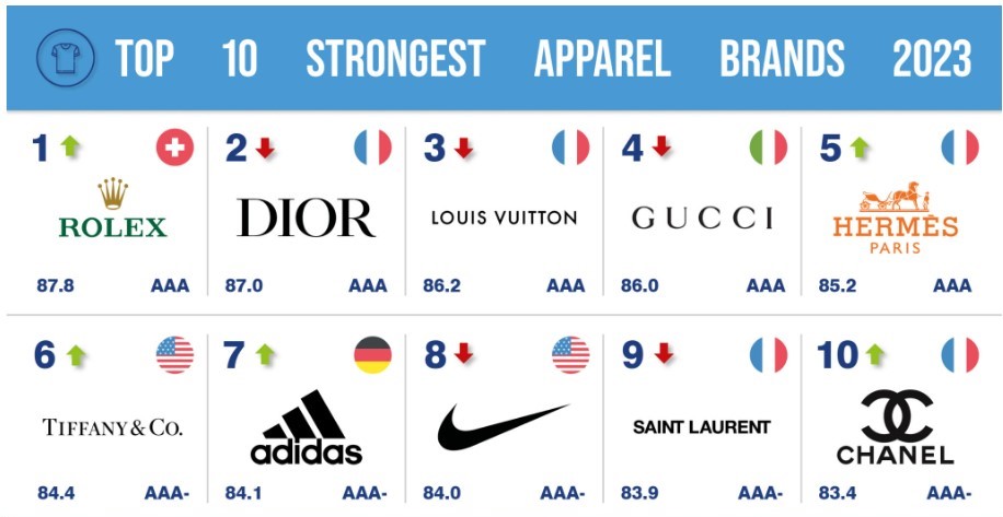 marques les plus précieuses