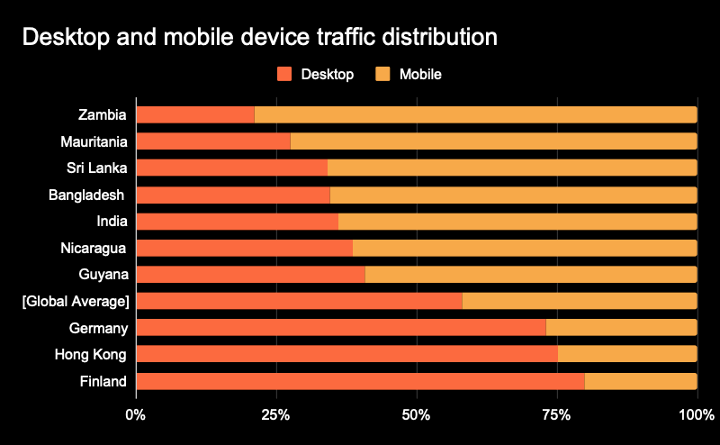 trafic appareil mobile