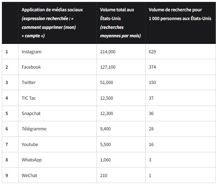 les réseaux sociaux les plus supprimés