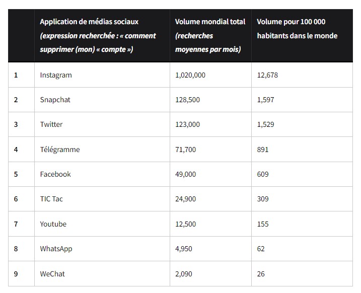 les réseaux sociaux les plus supprimés