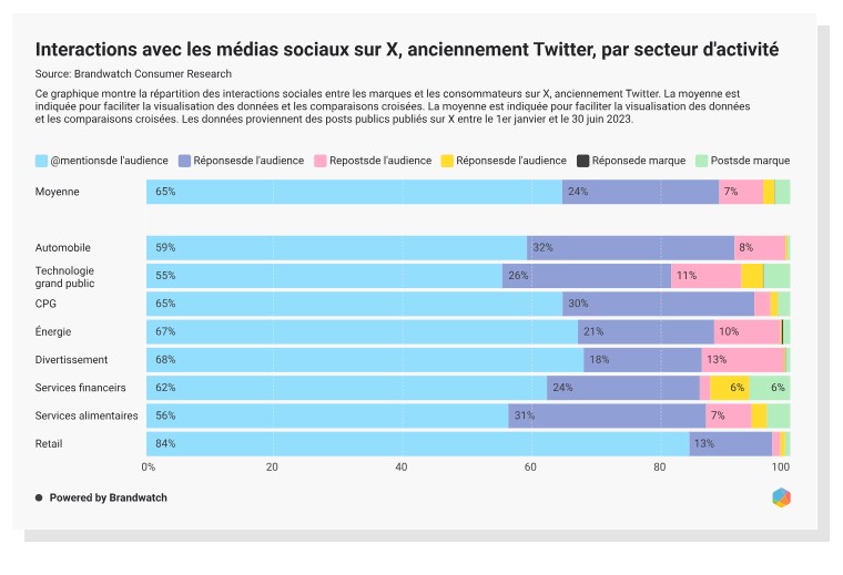 marques stratégies social media