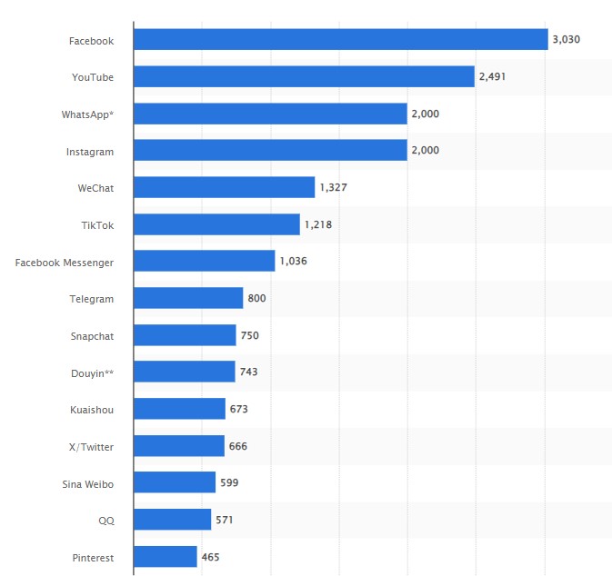 les réseaux sociaux les plus supprimés