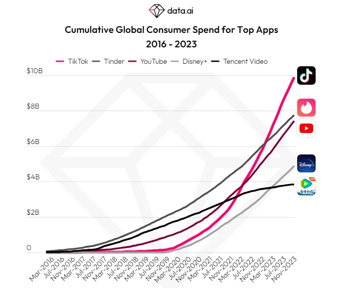 TikTok atteint 10 milliards