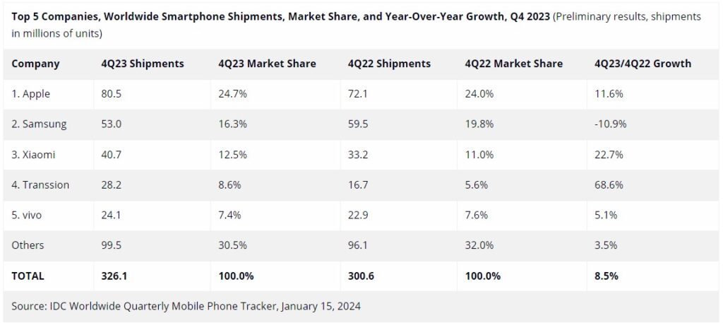Apple première place Samsung