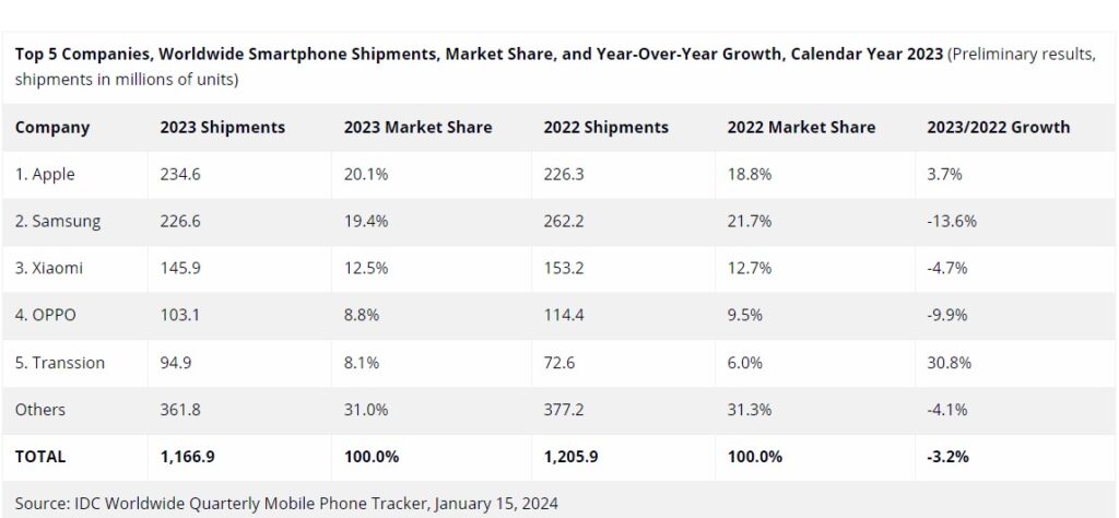 Apple première place Samsung