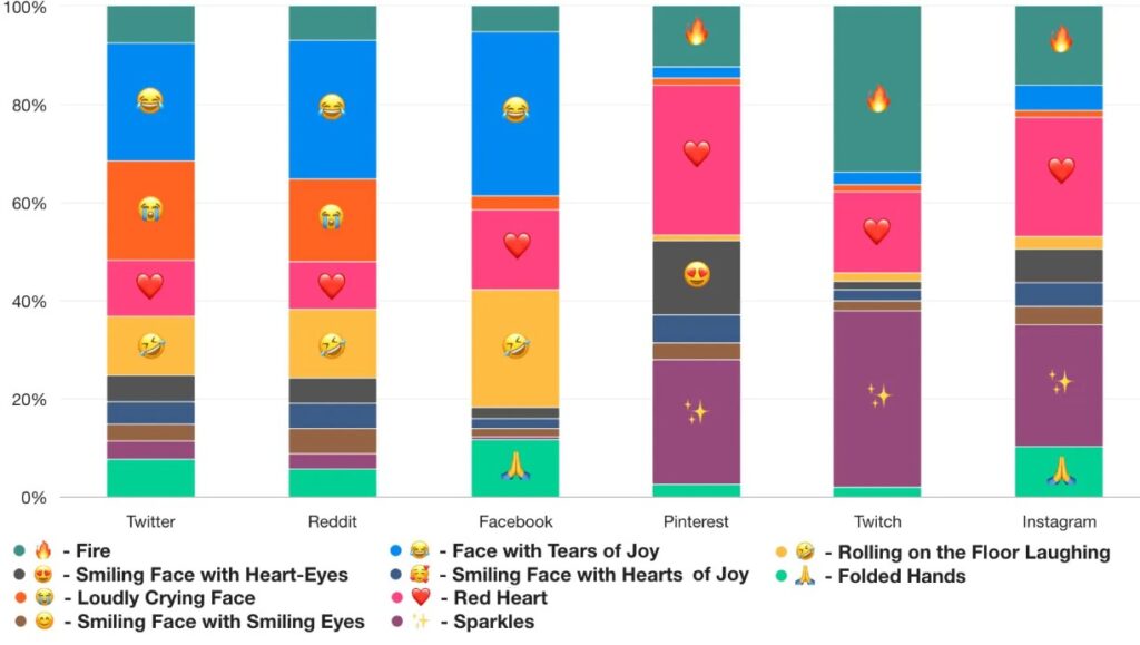 les émojis les plus utilisés en 2023