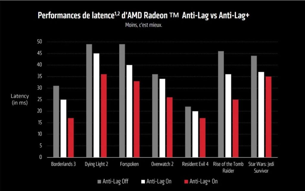 AMD Radeon Anti-Lag+