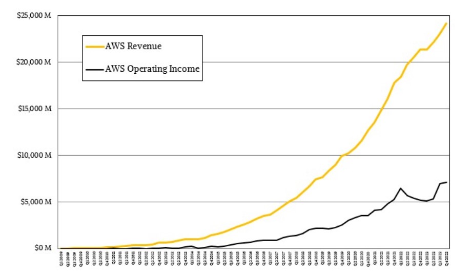 Amazon revenus AWS