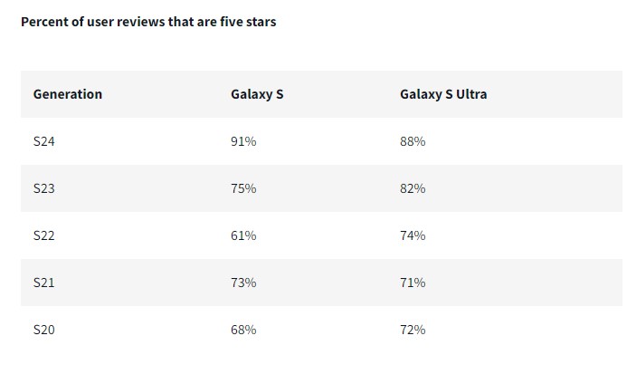 Samsung leader satisfaction client