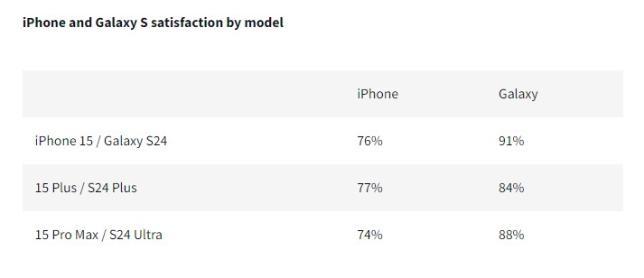 Samsung leader satisfaction client