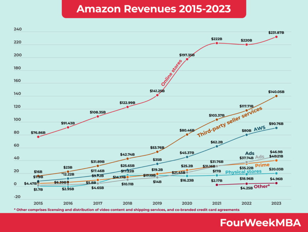 amazon revenus