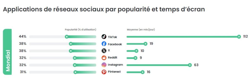tendances numérique jeunes Qustodio