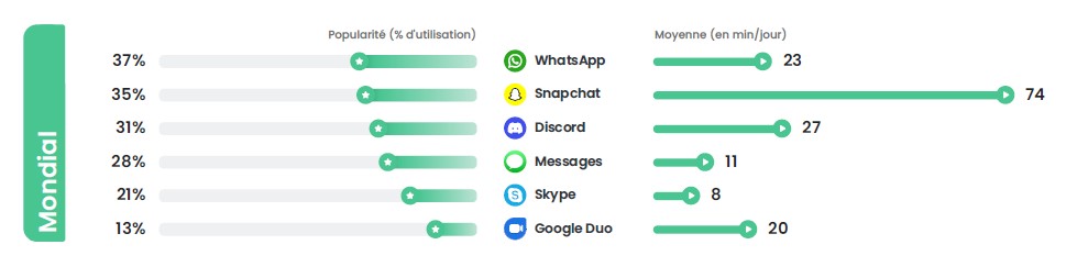 tendances numérique jeunes Qustodio