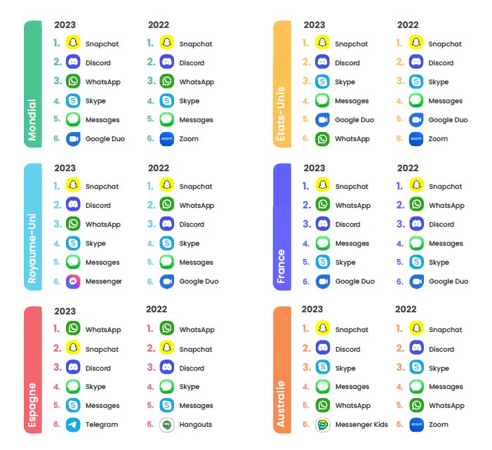 tendances numérique jeunes Qustodio